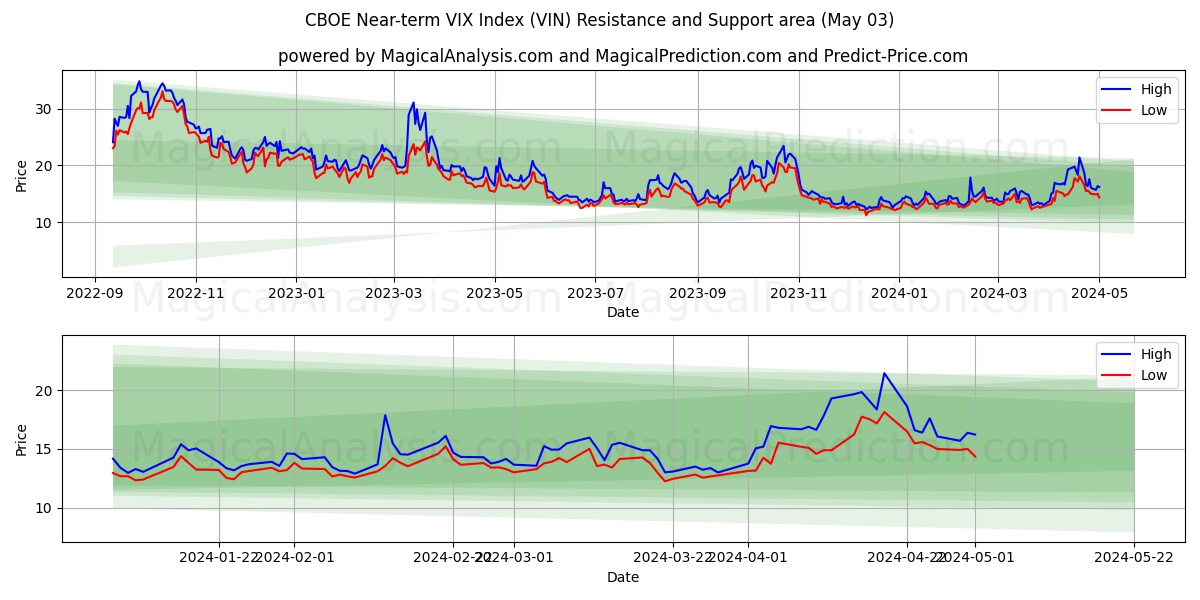 CBOE Near-term VIX Index (VIN) price movement in the coming days